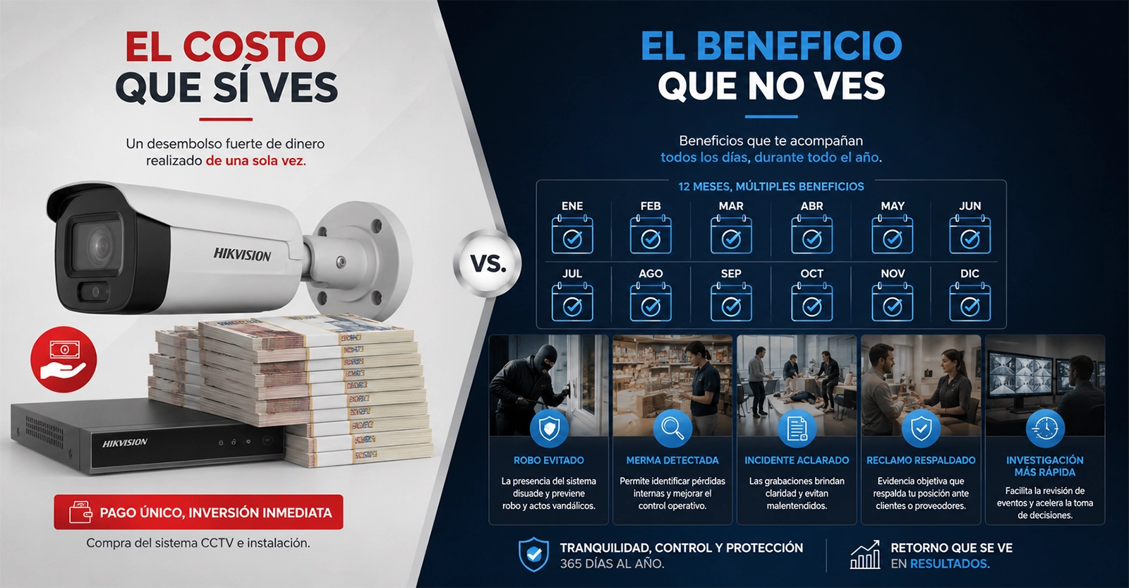 Comparación entre el desembolso inicial y el ahorro acumulado de instalar cámaras de seguridad
